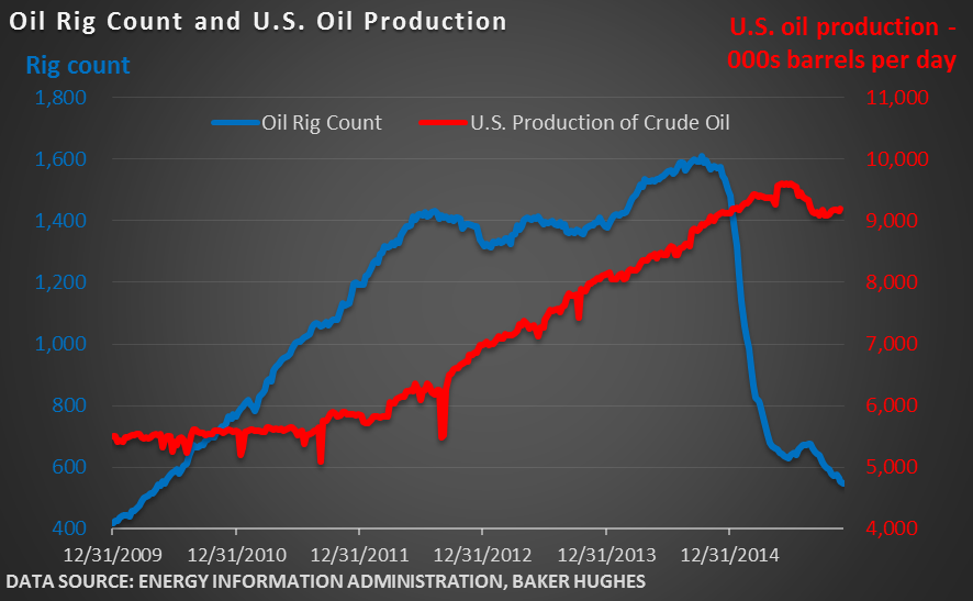 Oil-Rig-Count-and-U.S.-Oil-Production