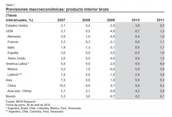La Estanflación, Los Baby Boomers Y El Precio Del Oro. Divisas Hipotecas previsiones-macroeconómicas-PIB-2010_2011-575x390 La estanflación, los baby boomers y el precio del Oro.