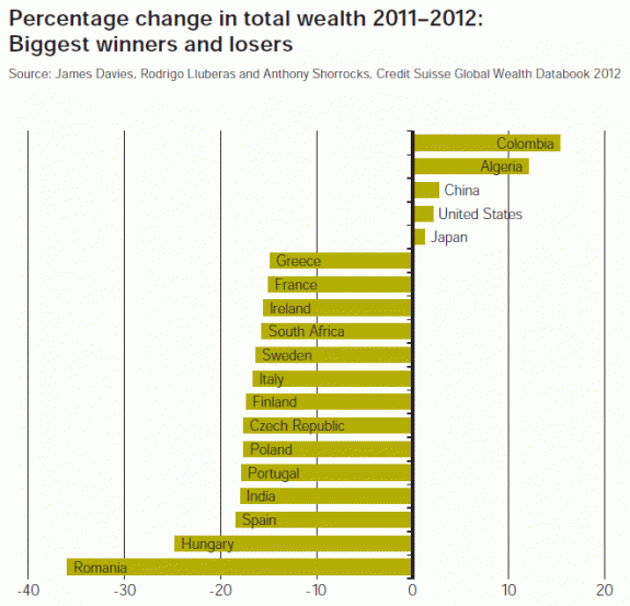 Total Wealth Countries Percentage Oct 2012.gif.gif