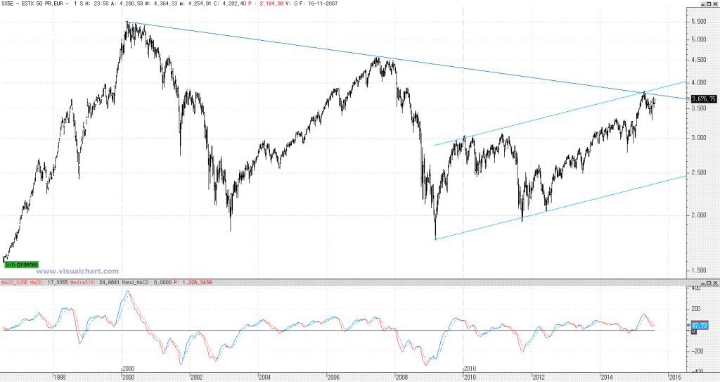 Stoxx50