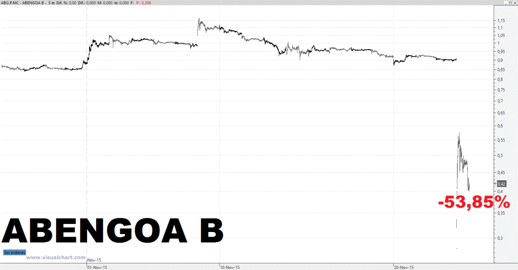 Abengoa B