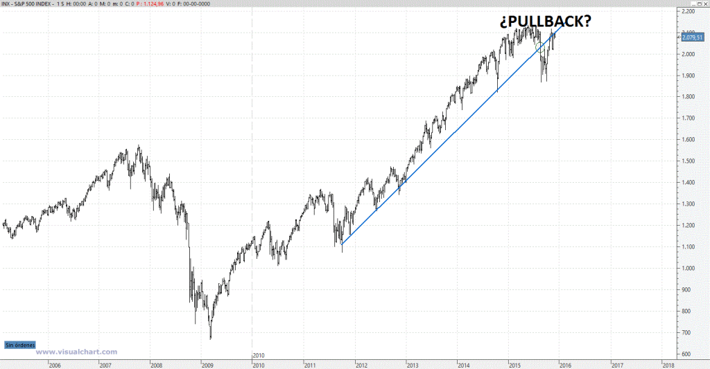 S&P500