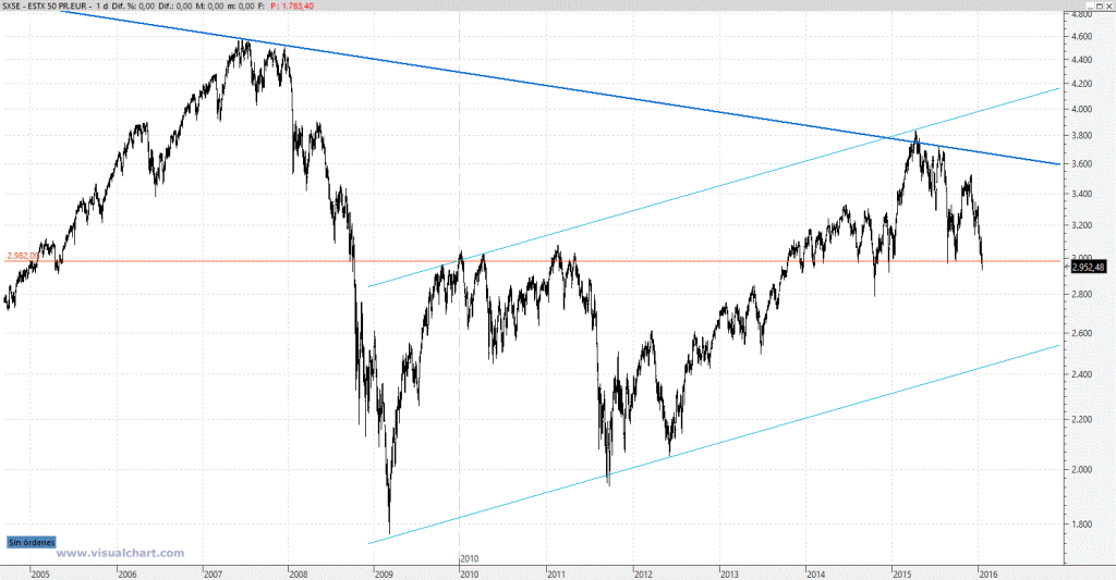 eurostoxx soporte