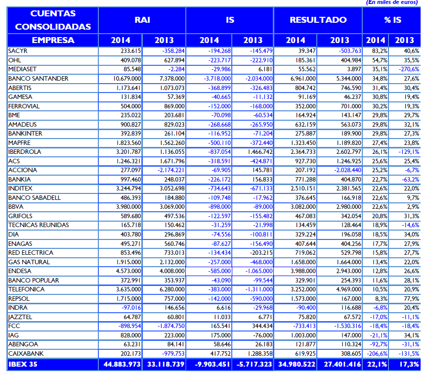 CCOO Impuesto sociedades Ibex