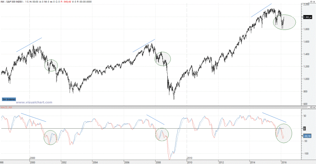 S&P500