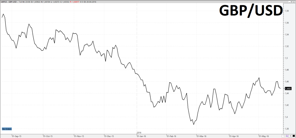 GBP UsD