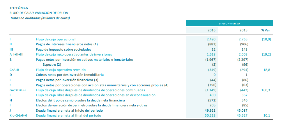 deuda telefónica