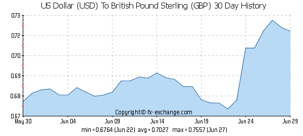 USD-GBP-30-day-exchange-rates-history-graph