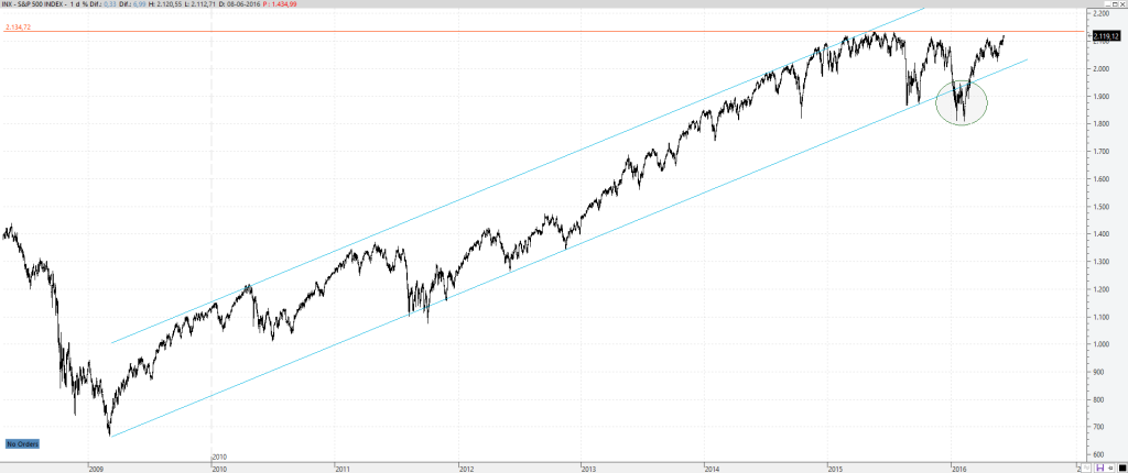 sp500
