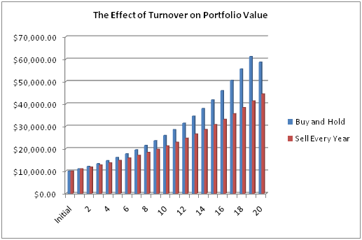 turnover_graph