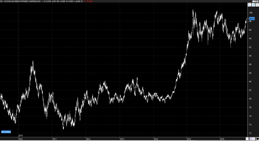 dollar