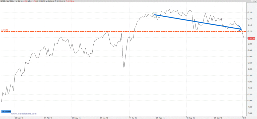 sp500