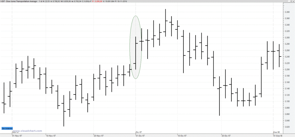 dow97