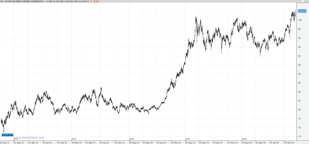 dollar