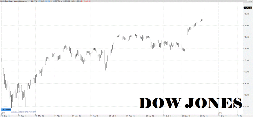 dow-jones