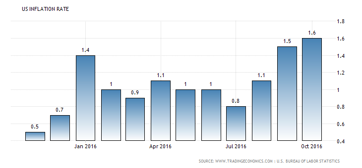 united-states-inflation-cpi