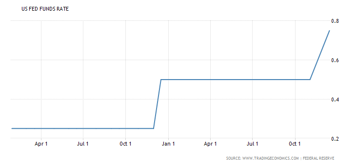 united-states-interest-rate