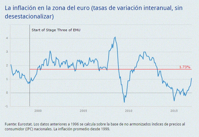 EL BCE atrapado en su política no convencional ante la Fed, la inflación y Alemania 2