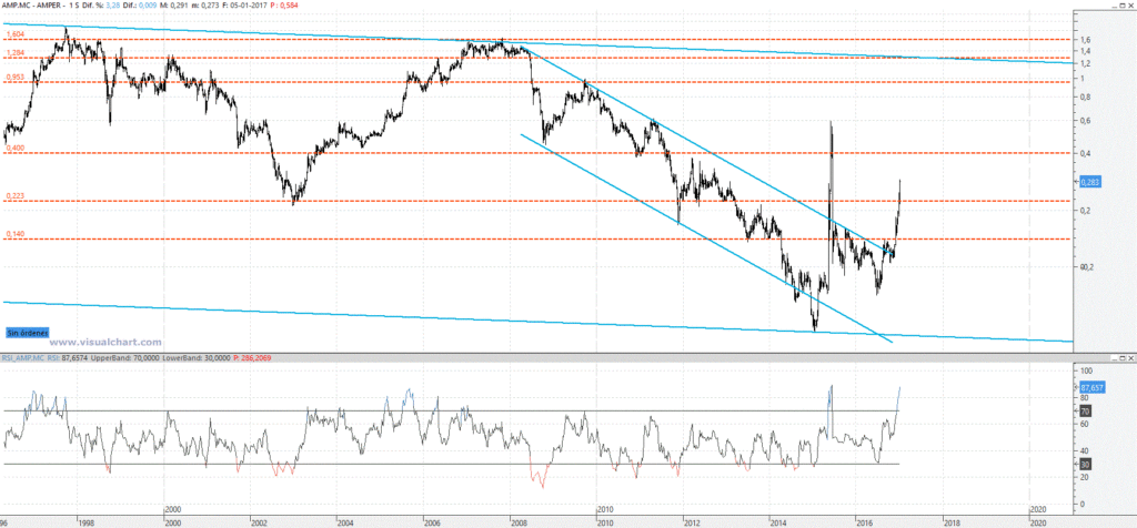 amper