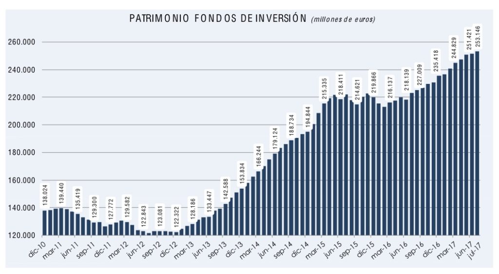 Buen año para los fondos de inversión 1