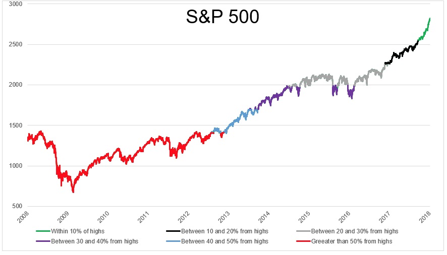El S&P500 en perspectiva ¿Qué niveles podría alcanzar en un mercado bajista? 3