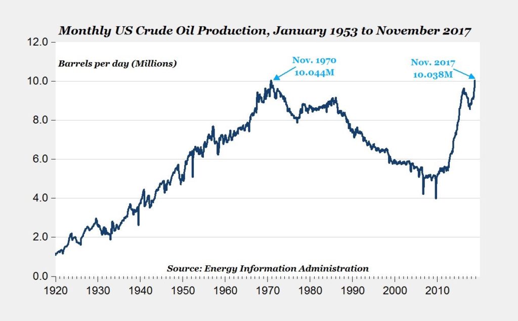 ¿El petróleo se acaba? Estados Unidos supera los 10 millones de barriles diarios por primera vez en 48 años 6