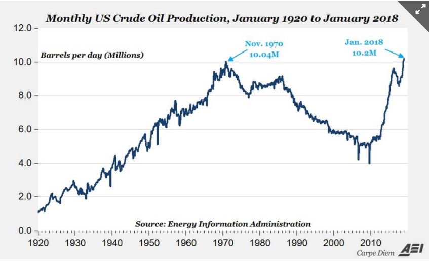¿Peak oil? Récord histórico de producción de petróleo para Estados Unidos 1