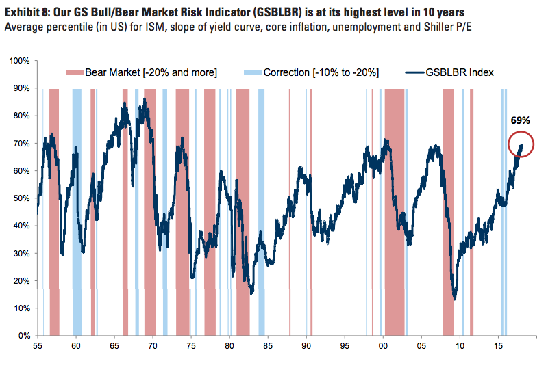 Goldman Sachs cree que hay una alta probabilidad de corrección bursátil en los próximos meses 4