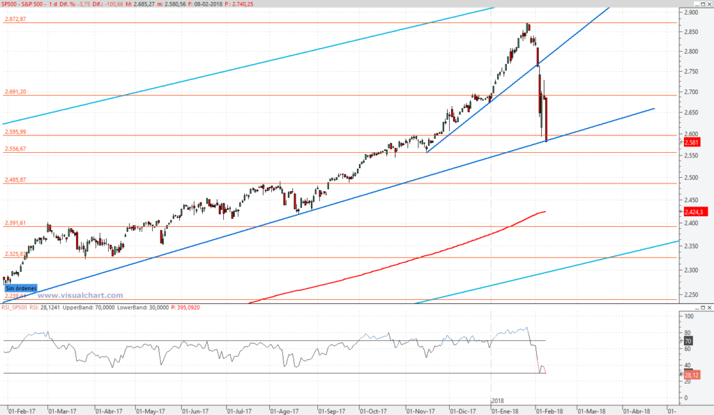Tras las caídas ¿Cuál es la situación técnica del S&P500? 4