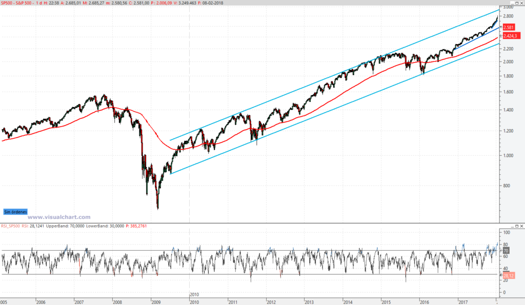 Tras las caídas ¿Cuál es la situación técnica del S&P500? 9