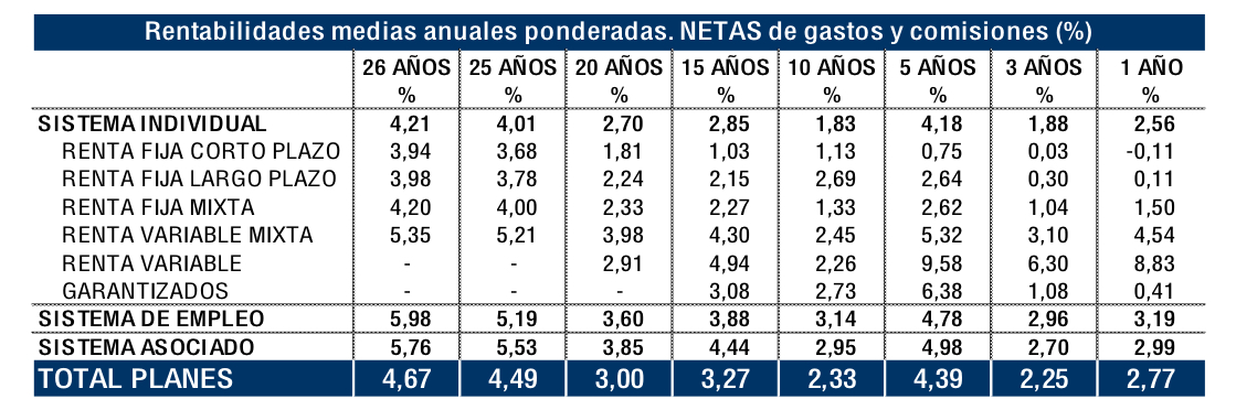 ¿Qué rentabilidades ofrecen los fondos de pensiones? 11