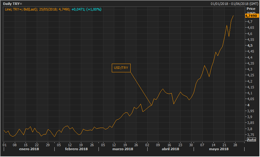Hundimiento en la lira turca ¿Qué está pasando? 1