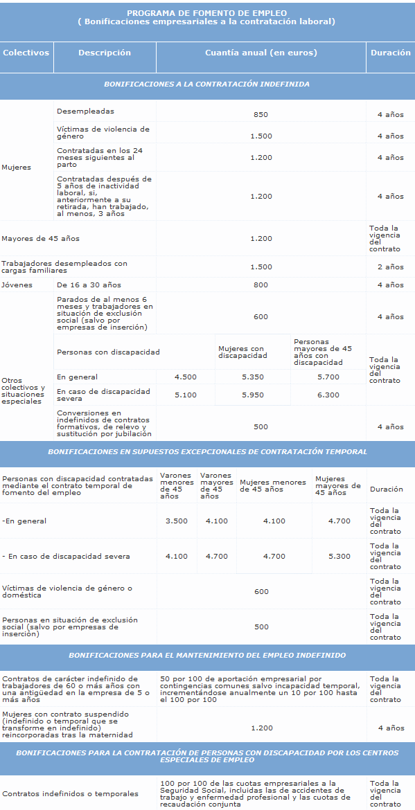 Incentivos a la contratación