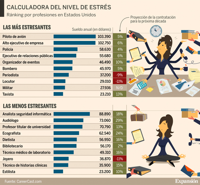 Las profesiones más estresantes