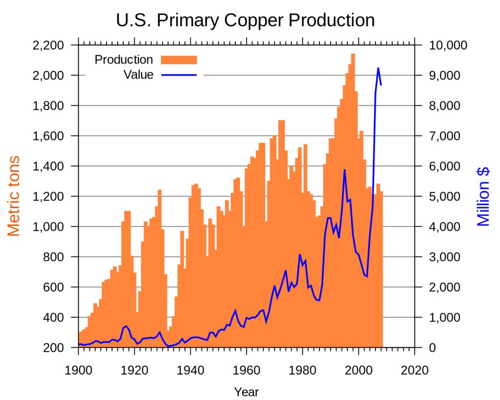2000px-US_Primary_Copper_Production_v2.svg