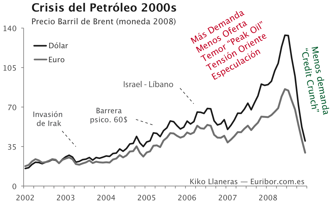 La crisis del petróleo en 2008 3
