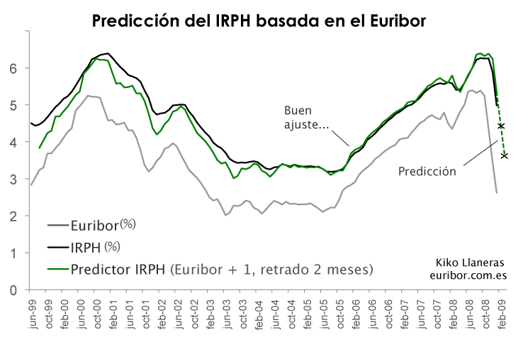 euribor-vs-irph-prediccion_big