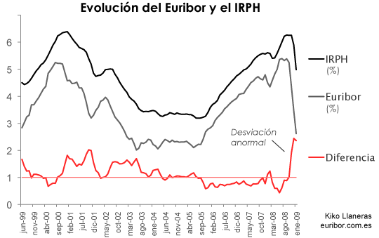 euribor-vs-irph