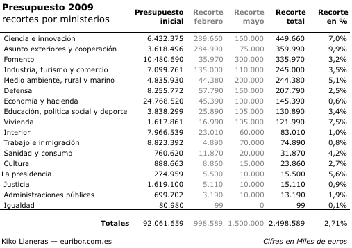 tabla_recortes_euribor
