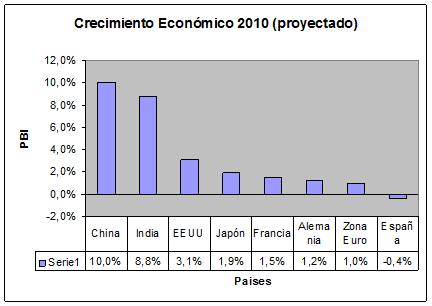 El devenir de la economía española: de locomotora a vagón de cola. 2