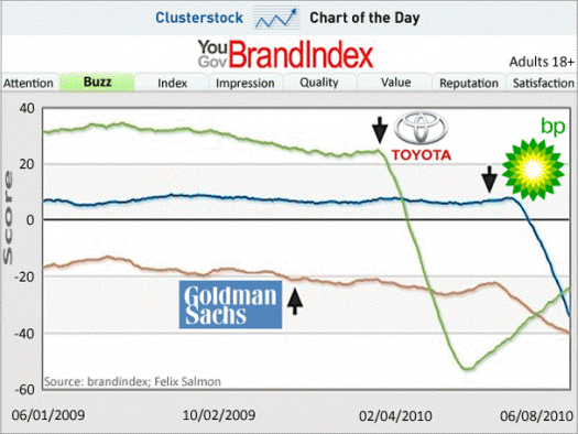 chart-of-the-day-toyota-bp-goldman-sachs-brandindex-june-2010 Resumen del día 1