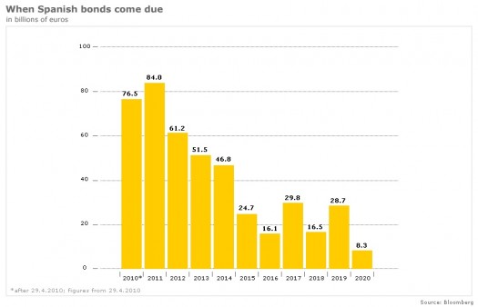 When Spanish bonds come due La semana en los mercados. 1