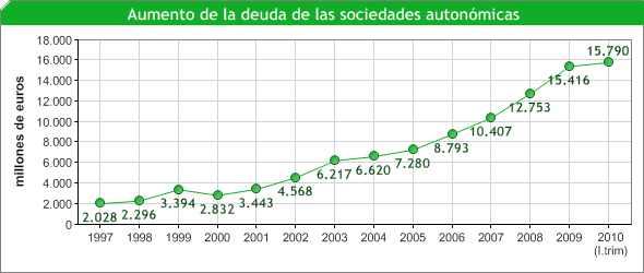 deuda-empresas-autonomicasItrim10-2 Resumen del día 1
