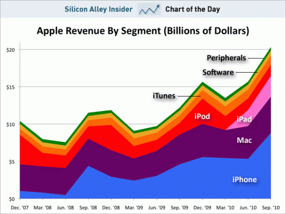 sai-chart-apple-revenue-sept-2010 Resumen del día 2