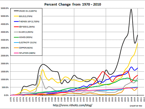 Percent-Change-1970-2010 Resumen del día 1