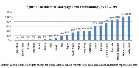 worldhousingdebt La semana en los mercados 1