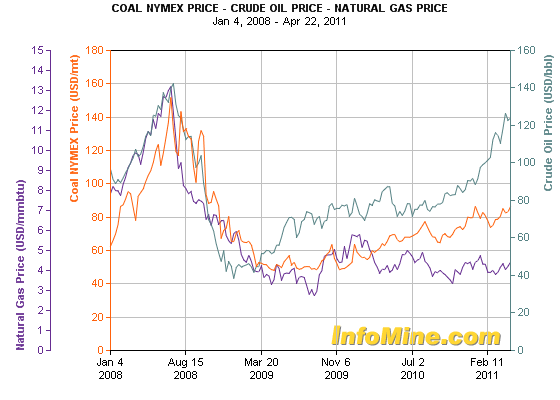 Oil-nat-Gas-Coal Resumen del día 1