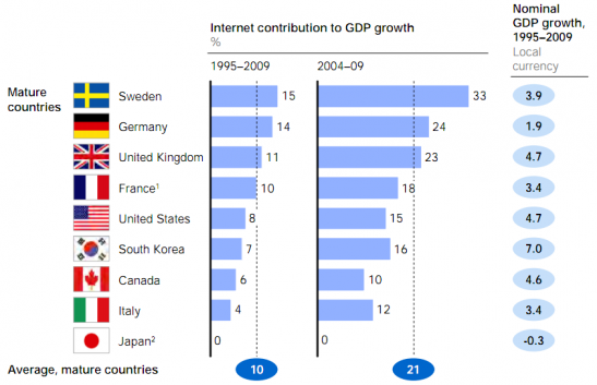 El impacto de Internet en el PIB 2