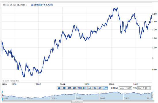 ¿Dólar débil o euro fuerte? 2