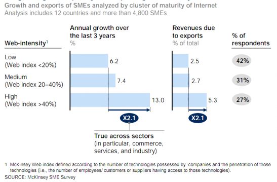El impacto de Internet en el PIB 3